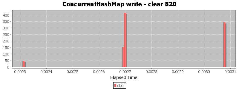 ConcurrentHashMap write - clear 820